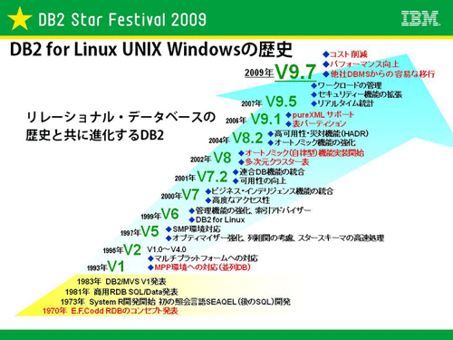 図2：DB2 for Linux UNIX Windows の歴史