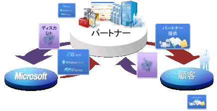 図1：Embedded Windows Azure Platformモデルの概念図