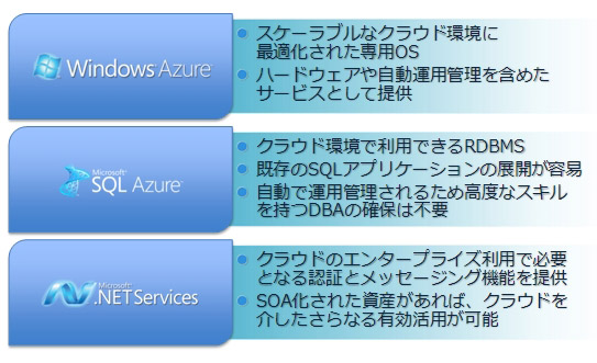 図1：Windows Azure Platformを構成する3つのサブセット