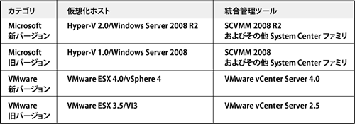 表1: 主な比較対象製品