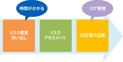 リスクマネジメントの一環としてログ管理