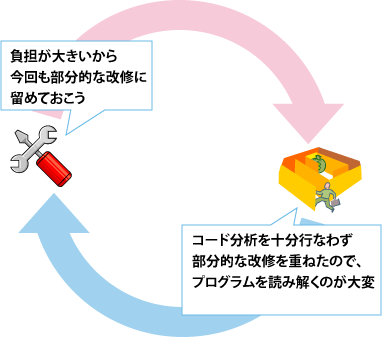 手間を惜しむことによって負のスパイラルにはまってしまう