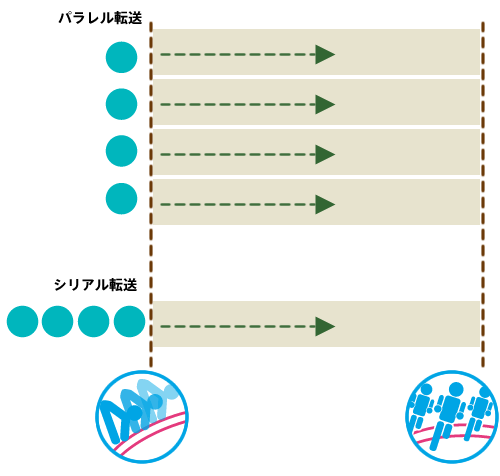 図4-1 パラレル転送とシリアル転送