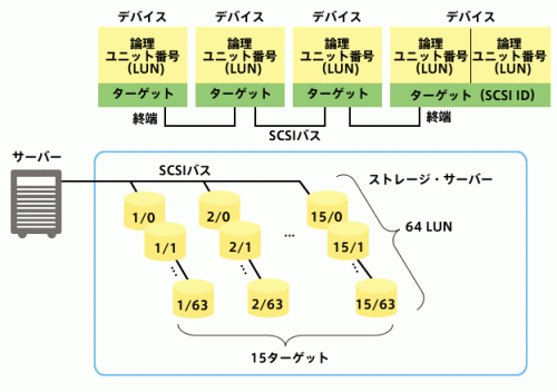 図4-5 LUN（論理ユニット番号）