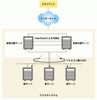LVSでリクエストを分散