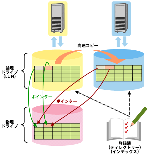 図5-5 ポインター・コピー方式と登録簿