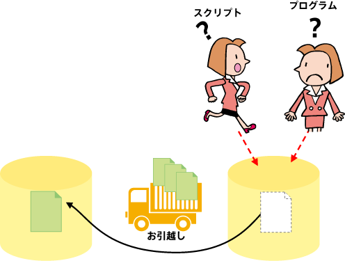 図6-8 ファイルを移動させると支障がでる