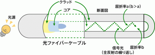 図7-5 光ファイバーの構造