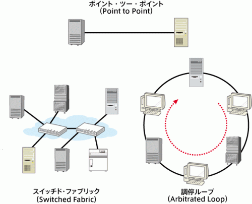 図7-9 Fibre Channelの3つの接続方式