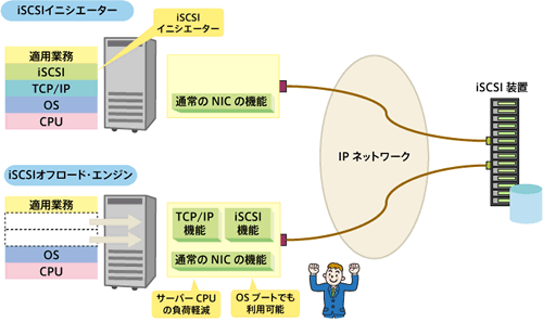 図8-6 iSCSIイニシエーターとiSCSIオフロード・エンジン
