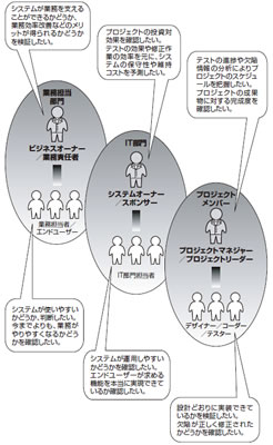 図1 ： テストに期待すること