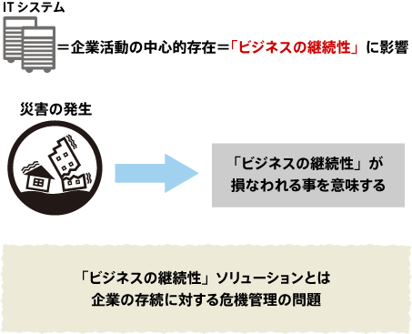 図12-2 ビジネスの継続性ソリューション