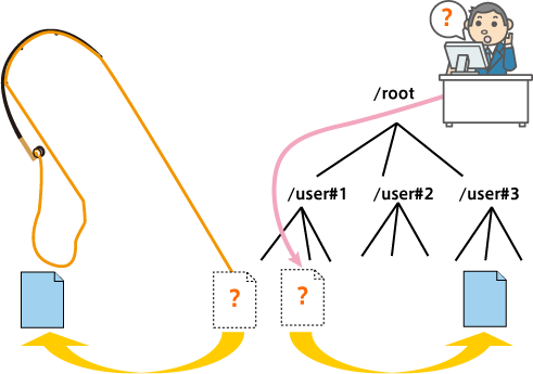 図6. データを移動すると見つからなくなる