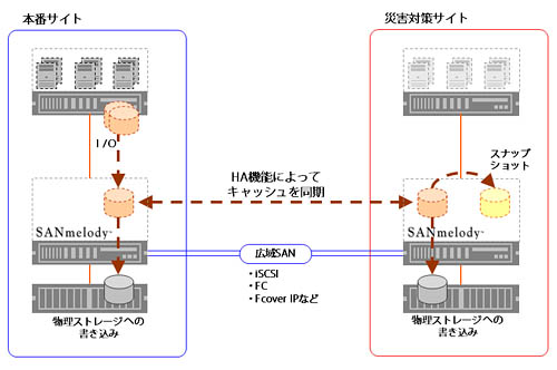 HAによる災害対策システム