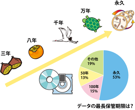 図14-1 データは永久に保管できるのか