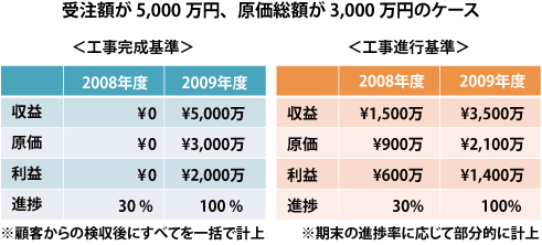 完成基準と進行基準の違い