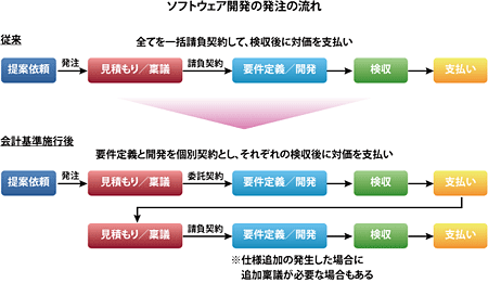 ソフトウェア開発の発注の流れ