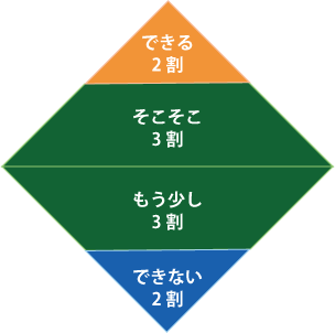 「できる」集団、「できない」集団