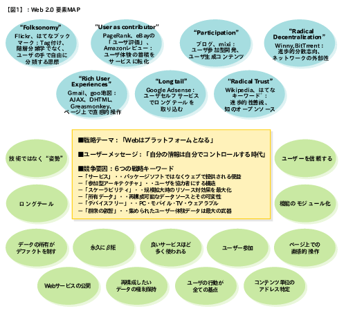 【図1】:Web 2.0 要素MAP