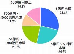 ■勤務先の売上規模(n=500)