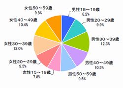 ■性年代(n=1000)