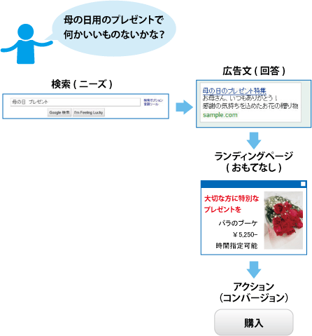 【図1】キーワードに隠れているニーズを汲み取ることが重要