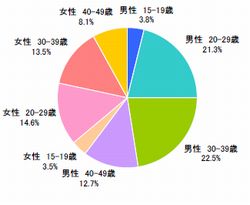 ■性年代(n=520)