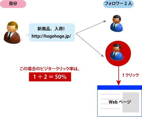 【図1】KPIその1：ビジタークリック率のイメージ