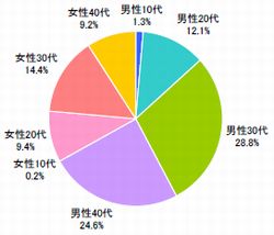 ■性年代（n=618）