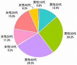 ■性年代(n=618)