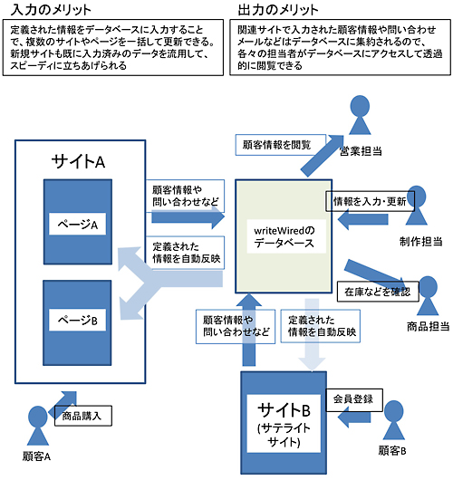 ECサイトでのwriteWired利用例