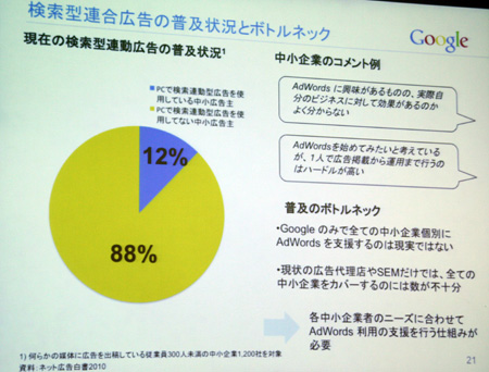 中小企業における検索連動型広告の普及率