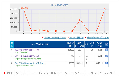 「hanasakigani.jp 競合被リンクチェックツール」でのチェック結果の一部