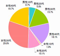 ■性年代(n=722)