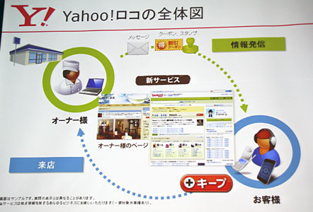 Yahoo!ロコの全体図。地域情報をフックに、ユーザーと事業主を直接つなぐサービスを目指すという