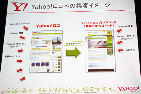 Yahoo!ロコへの集客イメージ。Yahoo!の各種サービスからの誘導が行われる。また、Yahoo!ロコの情報は外部のサービスにも開放される予定となっており、そこからの流入も見込んでいる。サービス開始時の月間利用者数は約2,600万人、PVは約17億を見込んでいる