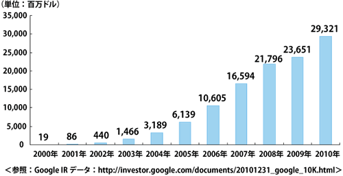 Googleの売上推移