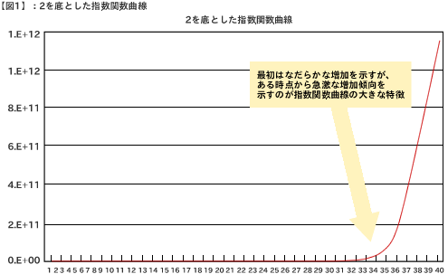 【図1】：2を底とした指数関数曲線