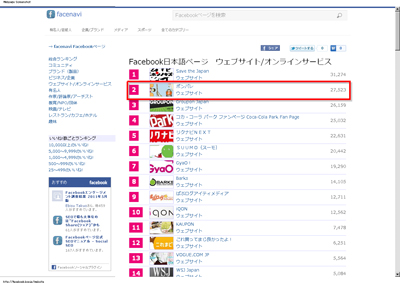 Facebook日本語ページ　ウェブサイト/オンラインサービスのいいね！ランキングでは第2位（2011年7月1日時点／facenaviより）