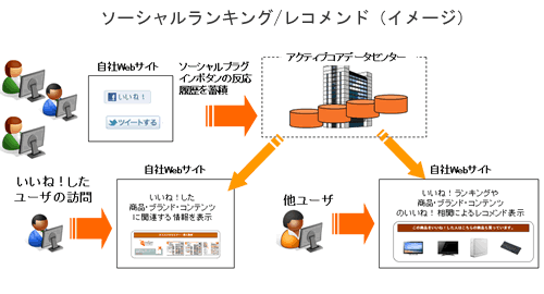 ソーシャルレコメンド機能