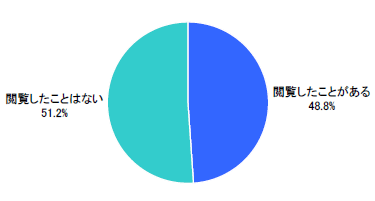 企業Facebookページ閲覧経験（単一回答）【n=621】