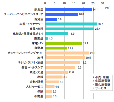閲覧したことのある企業Facebookページ（複数回答）【n=303 ※企業Facebookページ閲覧経験者】