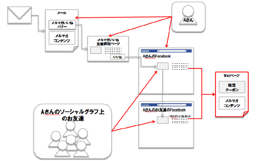 Facebookを活用した特定ユーザーのみクーポンが表示される「シークレットクーポン」キャンペーン