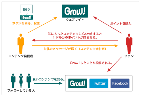 「Grow!」したことは各種ソーシャルネットワークで拡散するため、より多くの人が知ることとなる