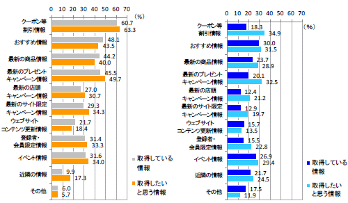現在、メディアを介して取得している企業発信情報と、取得したい企業発信情報比較（複数回答）メールマガジン【n=618】ソーシャルメディア【n=613】