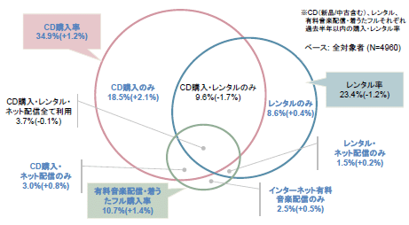 音楽を楽しむために利用したサービス」1位は前年に続いて「YouTube ...