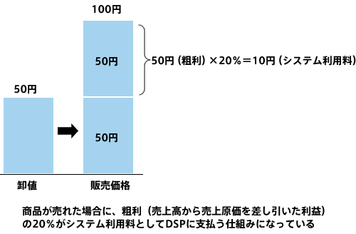 ドロップシッピングのシステム利用料（Seesaaドロップシッピングの例）