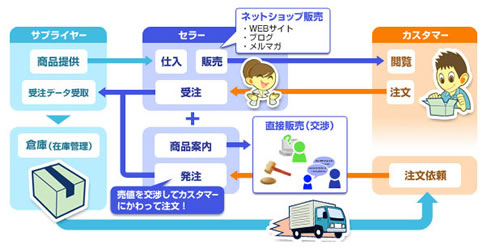 ドロップシッピングの仕組み」
