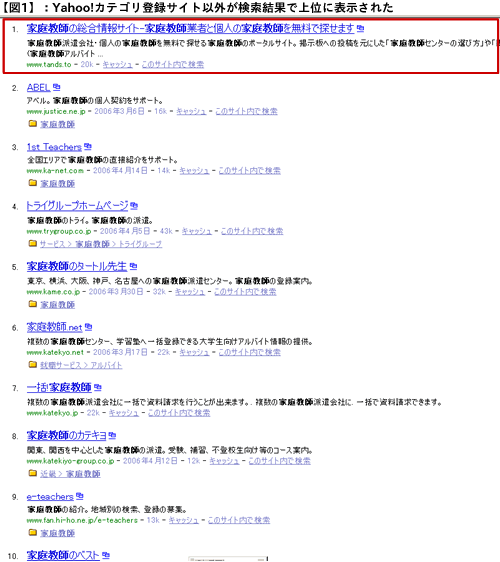 【図1】：Yahoo!カテゴリ登録サイト以外が検索結果で上位に表示された