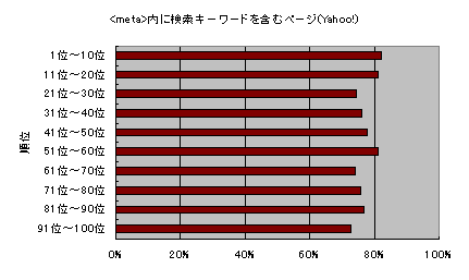 <meta>に検索キーワードを含むページ（Yahoo!）